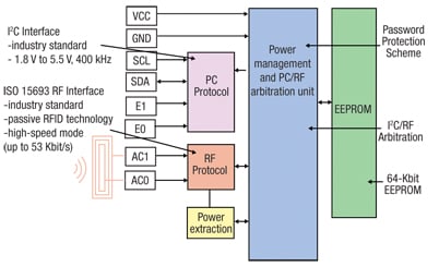 The M24LR64 has a 64 Kbit capacity, supports password security